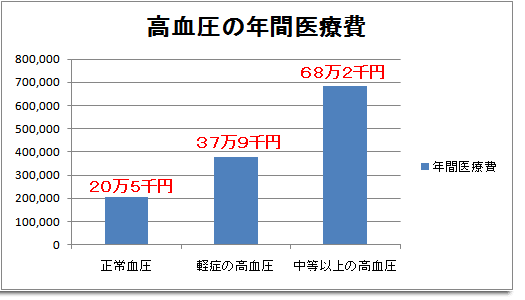 高血圧患者の医療費は3倍